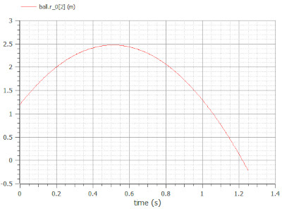 Plot of the ball height, body.r_0[2], when the ball is thrown straight up into the air from 1.2 meters