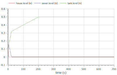 Plot of the water levels in house, sewer and tank