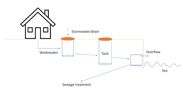 Combined sewer system with overflow and additional tank