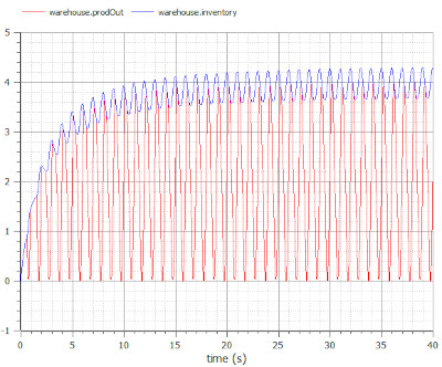 Plot of inventory and shipped goods