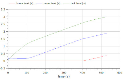 Plot of water levels in house, sewer, and tank during a rainy day