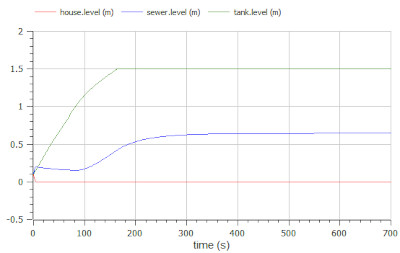 Plot of the water levels in house, sewer and tank