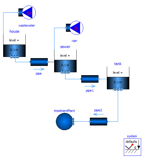 The finished system with tanks, pipes, and boundaries