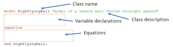 Overview of the different sections of an empty Modelica model