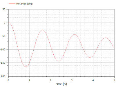 Plot of the swing angle of the pendulum