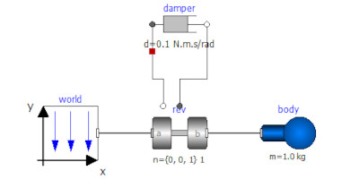 Diagram view of the pendulum model from Modelica Standard Library